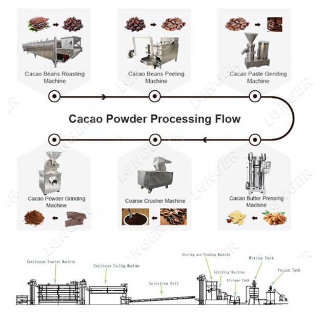 automatic cocoa processing machine